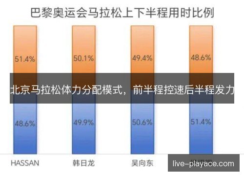 北京马拉松体力分配模式，前半程控速后半程发力